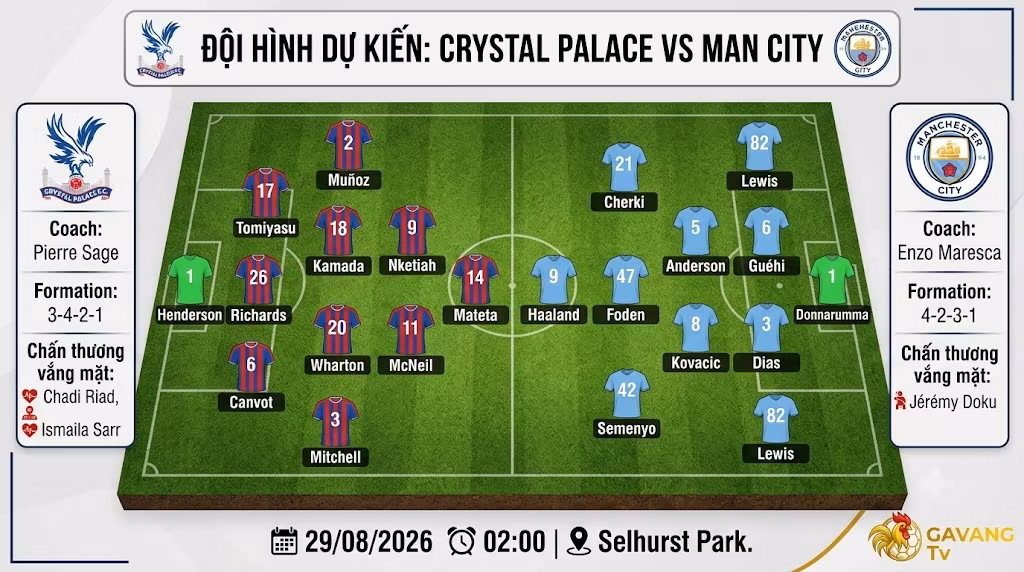 Sơ đồ đội hình dự kiến Crystal Palace vs Man City thi đấu ngày 29/08/2026 cập nhật bởi Gavang TV.