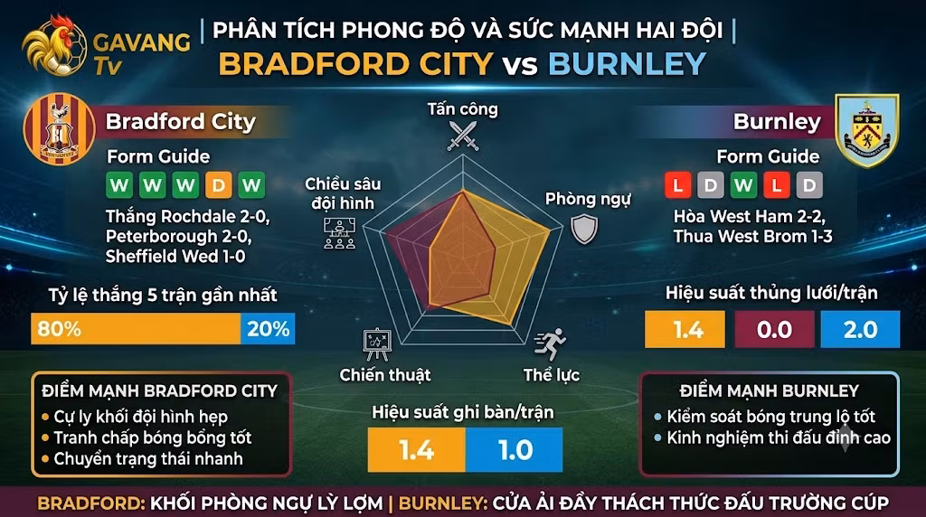 Biểu đồ phân tích phong độ, thống kê đối đầu và so sánh sức mạnh chiến thuật giữa Bradford City và Burnley - Cập nhật bởi Gavang TV