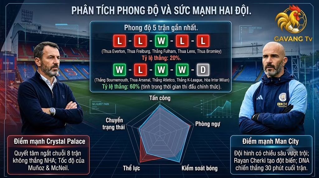 Bảng phân tích phong độ và sức mạnh chiến thuật trận Crystal Palace gặp Man City từ chuyên gia Gà Vàng TV.