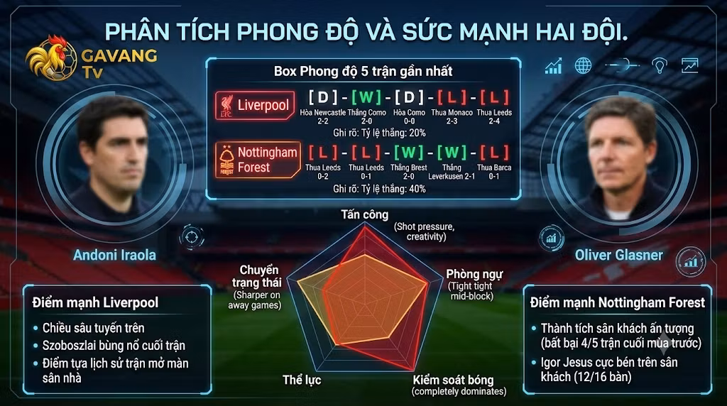 Bảng phân tích phong độ và sức mạnh chiến thuật trận Liverpool gặp Nottingham Forest từ chuyên gia Gavang TV.