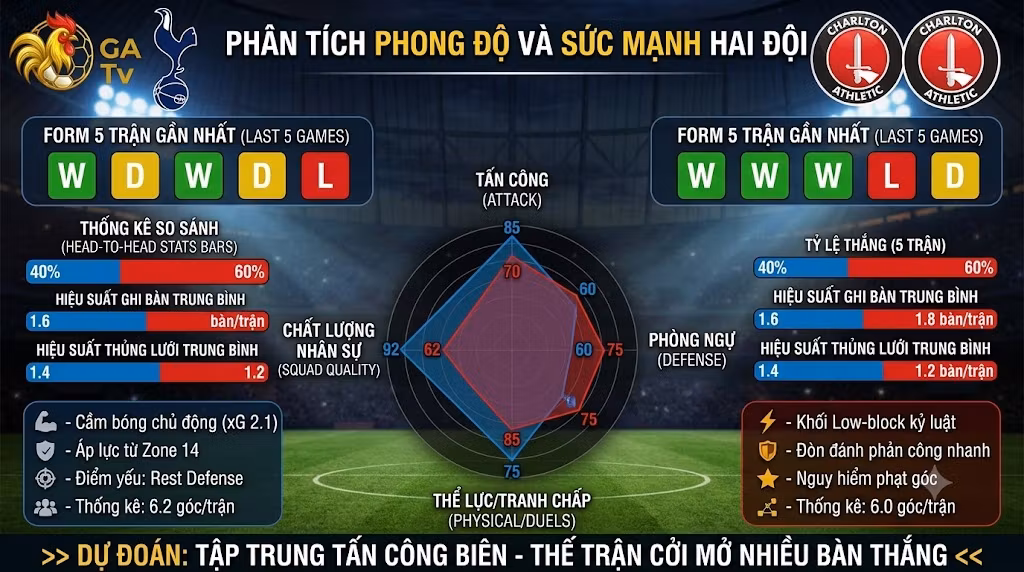 Infographic phân tích phong độ, thống kê và so sánh sức mạnh chiến thuật trận Tottenham vs Charlton từ chuyên gia Gavang TV.