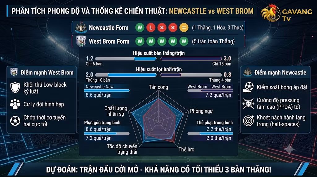 Infographic phân tích phong độ 5 trận gần nhất và so sánh thống kê chiến thuật (bàn thắng, phạt góc, thẻ phạt) trước trận Newcastle đụng độ West Brom.